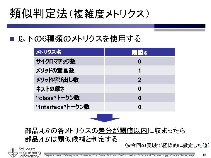 類似判定法（複雑度メトリクス） n 以下の 6種類のメトリクスを使用する メトリクス名 閾値※ サイクロマチック数 0 メソッドの宣言数 1 メソッド呼び出し数 2 ネストの深さ 0
