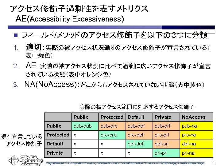 アクセス修飾子過剰性を表すメトリクス 　AE(Accessibility Excessiveness) フィールド/メソッドのアクセス修飾子を以下の３つに分類 1. 適切：実際の被アクセス状況通りのアクセス修飾子が宣言されている（ n 表中緑色） 2. AE：実際の被アクセス状況に比べて過剰に広いアクセス修飾子が宣言 されている状態（表中オレンジ色） 3. NA(No. Access)：どこからもアクセスされていない状態（表中黄色）