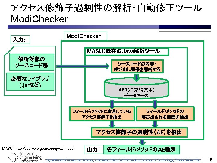 アクセス修飾子過剰性の解析・自動修正ツール Modi. Checker 入力： MASU（既存のJava解析ツール 解析対象の ソースコード群 ソースコードの内容・ 呼び出し関係を解析する 必要なライブラリ (. jarなど) AST(抽象構文木) データベース