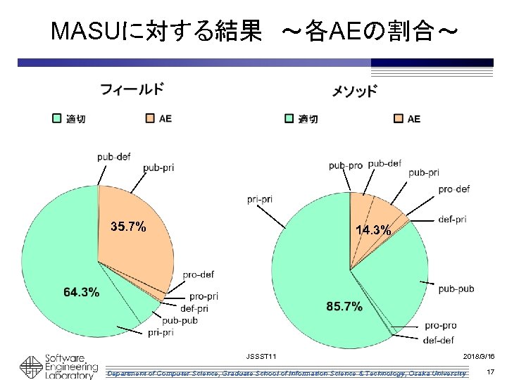 MASUに対する結果　～各AEの割合～ 35. 7% 14. 3% JSSST 11 2018/3/16 Department of Computer Science, Graduate School