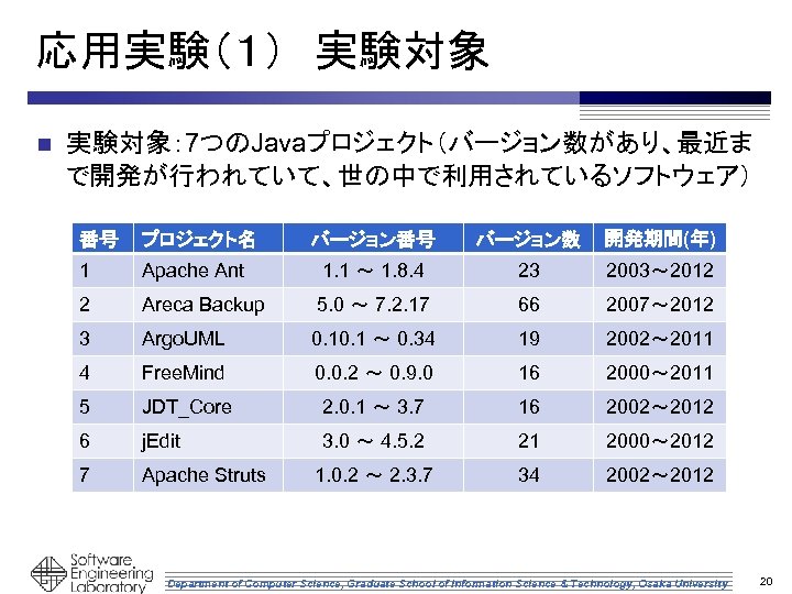 応用実験（１）　実験対象 n 実験対象： 7つのJavaプロジェクト（バージョン数があり、最近ま で開発が行われていて、世の中で利用されているソフトウェア） バージョン番号 バージョン数 開発期間(年) Apache Ant 1. 1 ～ 1.
