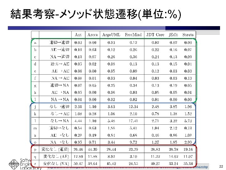 結果考察-メソッド状態遷移(単位: %) Department of Computer Science, Graduate School of Information Science & Technology, Osaka