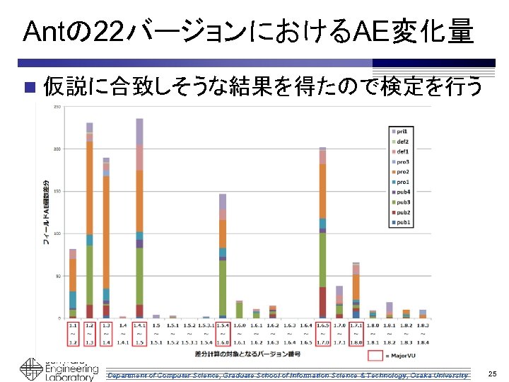 Antの 22バージョンにおけるAE変化量 n 仮説に合致しそうな結果を得たので検定を行う Department of Computer Science, Graduate School of Information Science &