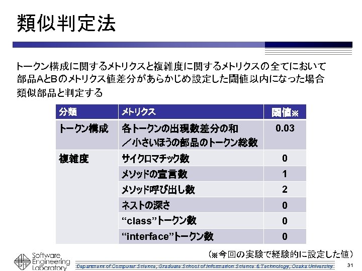 類似判定法 トークン構成に関するメトリクスと複雑度に関するメトリクスの全てにおいて 部品AとBのメトリクス値差分があらかじめ設定した閾値以内になった場合 類似部品と判定する 分類 メトリクス トークン構成 各トークンの出現数差分の和 ／小さいほうの部品のトークン総数 複雑度 サイクロマチック数 0 メソッドの宣言数 1