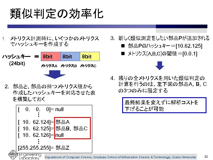 類似判定の効率化 1. メトリクス計測時に、いくつかのメトリクス でハッシュキーを作成する 8 bit ハッシュキー ＝ 8 bit (24 bit) メトリクスA メトリクスB