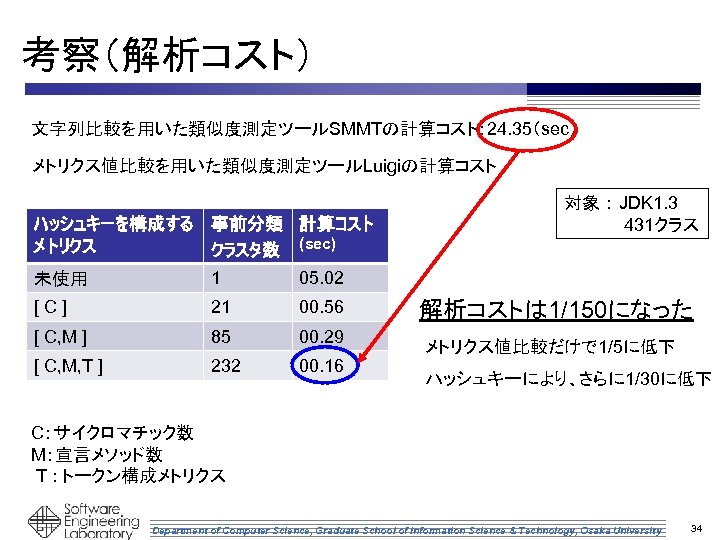 考察（解析コスト） 文字列比較を用いた類似度測定ツールSMMTの計算コスト： 24. 35（sec） メトリクス値比較を用いた類似度測定ツールLuigiの計算コスト ハッシュキーを構成する 事前分類 計算コスト メトリクス クラスタ数 (sec) 未使用 1 05.