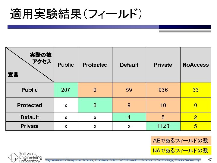 適用実験結果（フィールド） 実際の被 アクセス Public Protected Default Private No. Access Public 207 0 59 936