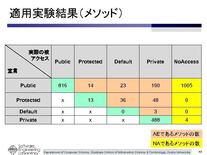 適用実験結果（メソッド） 実際の被 アクセス Public Protected Default Private No. Access Public 816 14 23 190