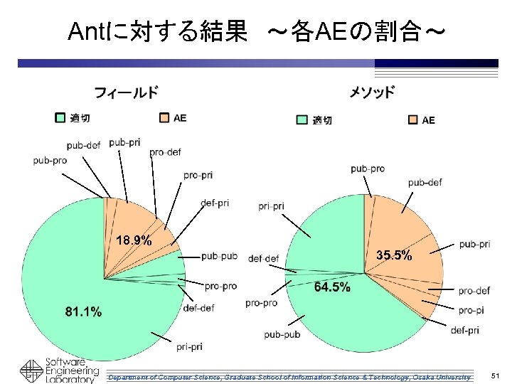 Antに対する結果　～各AEの割合～ 18. 9% 35. 5% Department of Computer Science, Graduate School of Information Science