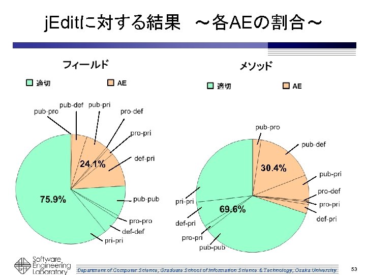 j. Editに対する結果　～各AEの割合～ 24. 1% 30. 4% Department of Computer Science, Graduate School of Information