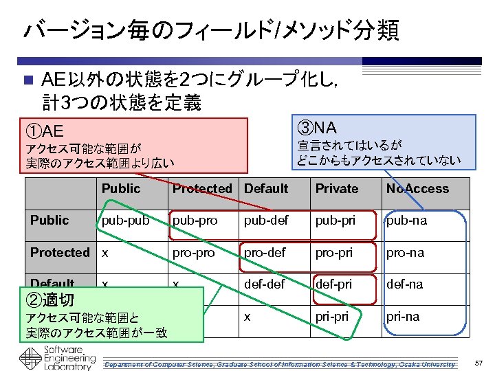 バージョン毎のフィールド/メソッド分類 n AE以外の状態を 2つにグループ化し， 計3つの状態を定義 ①AE ③NA アクセス可能な範囲が 実際のアクセス範囲より広い 宣言されてはいるが どこからもアクセスされていない Public Protected Default