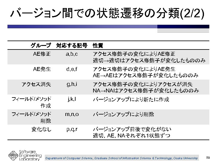 バージョン間での状態遷移の分類(2/2) グループ 対応する記号 性質 AE修正 a, b, c アクセス修飾子の変化によりAE修正 適切→適切はアクセス修飾子が変化したもののみ AE発生 d, e, f