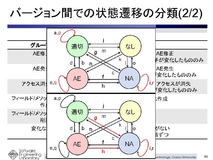 バージョン間での状態遷移の分類(2/2) グループ 対応する記号 性質 AE修正 a, b, c アクセス修飾子の変化によりAE修正 適切→適切はアクセス修飾子が変化したもののみ AE発生 d, e, f