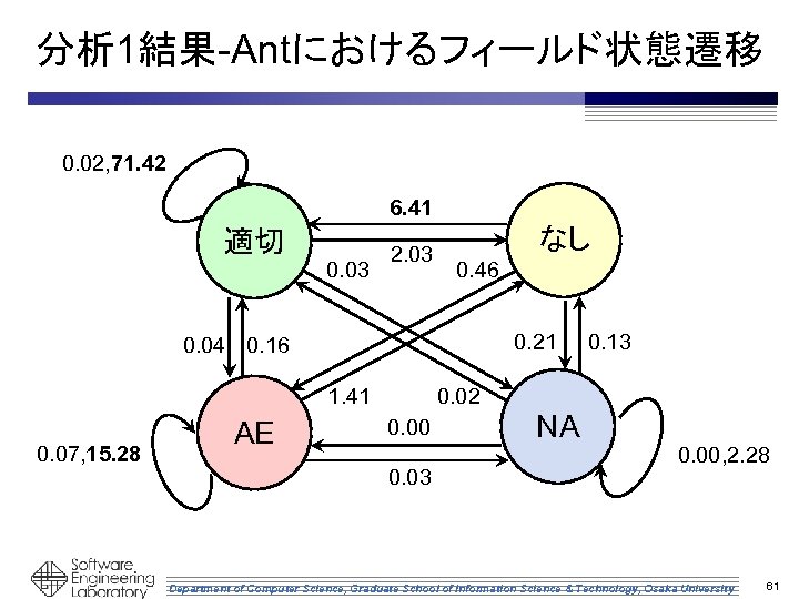 分析 1結果-Antにおけるフィールド状態遷移 0. 02, 71. 42 6. 41 適切 0. 03 2. 03 なし