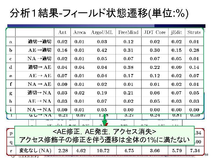 分析１結果-フィールド状態遷移(単位: %) <フィールド作成> 「適切」で作成される場合が最も多い 変化なし(p, q, r)→全体の約53～ 97% 変化なし(適切)→全体の約36～ 71% <AE修正，AE発生，アクセス消失> アクセス修飾子の修正を伴う遷移は全体の 1%に満たない Department