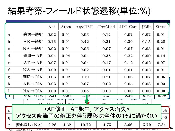 結果考察-フィールド状態遷移(単位: %) <フィールド作成> 「適切」で作成される場合が最も多い 変化なし(p, q, r)→全体の約53～ 97% 変化なし(適切)→全体の約36～ 71% <AE修正，AE発生，アクセス消失> アクセス修飾子の修正を伴う遷移は全体の 1%に満たない Department