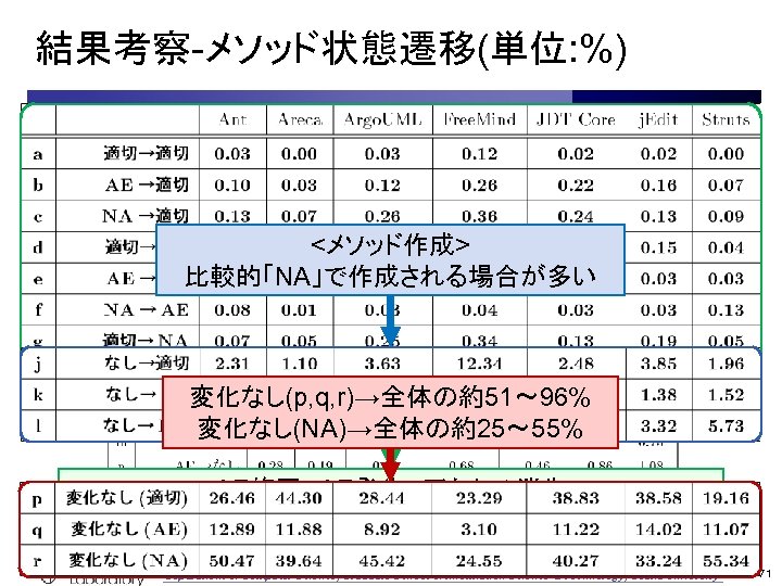 結果考察-メソッド状態遷移(単位: %) <メソッド作成> 比較的「NA」で作成される場合が多い 変化なし(p, q, r)→全体の約51～ 96% 変化なし(NA)→全体の約25～ 55% <AE修正，AE発生，アクセス消失> アクセス修飾子の修正を伴う遷移は全体の 1%に満たない Department