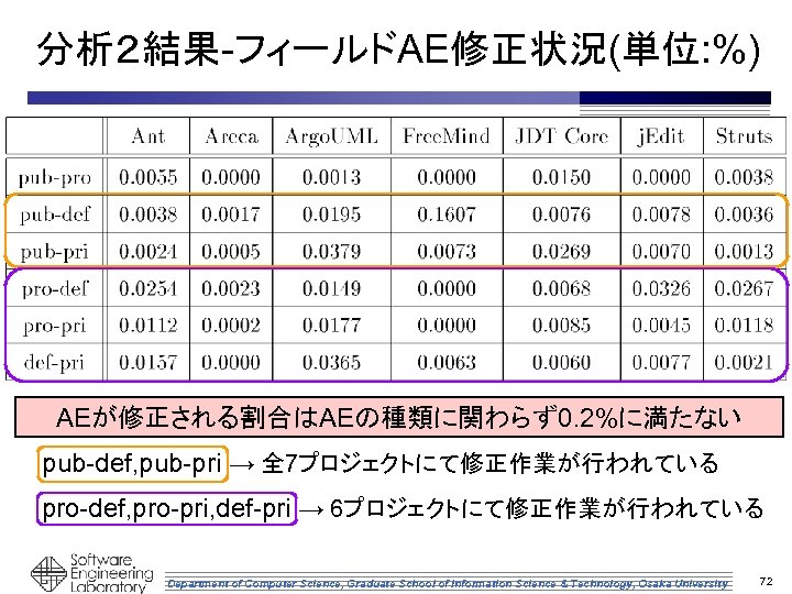 分析２結果-フィールドAE修正状況(単位: %) AEが修正される割合はAEの種類に関わらず 0. 2%に満たない pub-def, pub-pri → 全 7プロジェクトにて修正作業が行われている pro-def, pro-pri, def-pri →