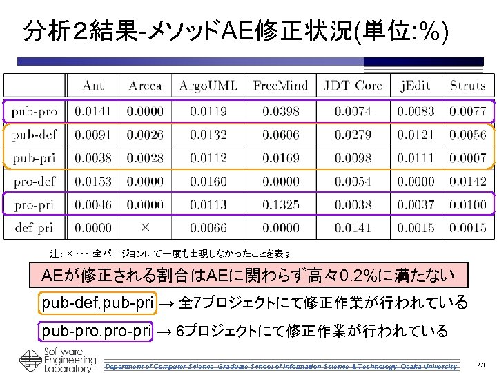 分析２結果-メソッドAE修正状況(単位: %) 注： × ・・・ 全バージョンにて一度も出現しなかったことを表す AEが修正される割合はAEに関わらず高々0. 2%に満たない pub-def, pub-pri → 全 7プロジェクトにて修正作業が行われている pub-pro,