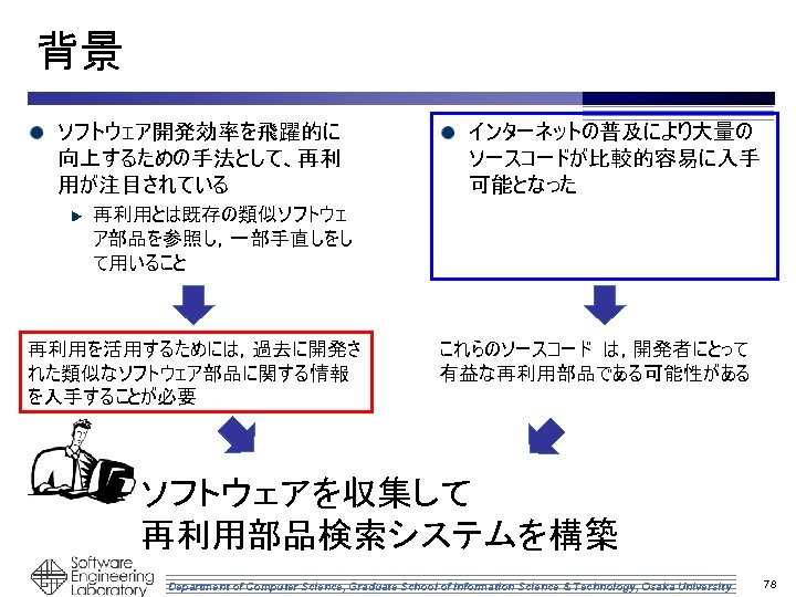 背景 ソフトウェア開発効率を飛躍的に 向上するための手法として、再利 用が注目されている インターネットの普及により大量の ソースコードが比較的容易に入手 可能となった 再利用とは既存の類似ソフトウェ ア部品を参照し，一部手直しをし て用いること 再利用を活用するためには，過去に開発さ れた類似なソフトウェア部品に関する情報 を入手することが必要 これらのソースコード