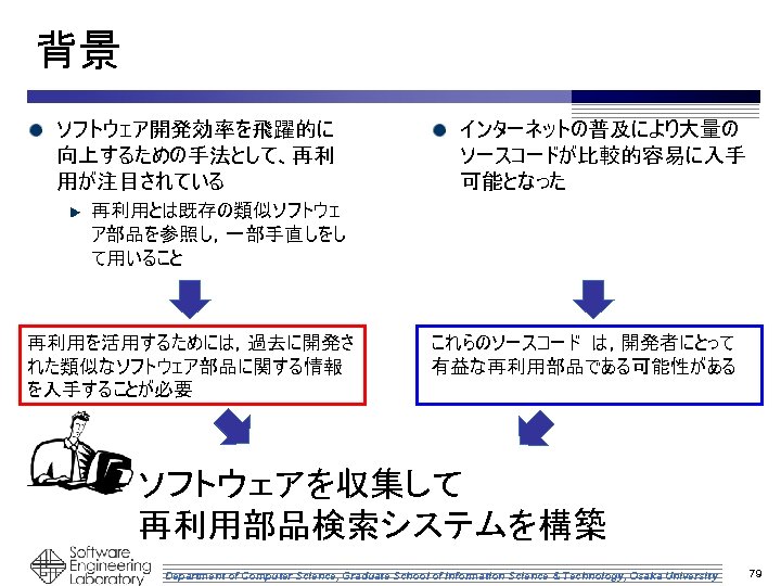 背景 ソフトウェア開発効率を飛躍的に 向上するための手法として、再利 用が注目されている インターネットの普及により大量の ソースコードが比較的容易に入手 可能となった 再利用とは既存の類似ソフトウェ ア部品を参照し，一部手直しをし て用いること 再利用を活用するためには，過去に開発さ れた類似なソフトウェア部品に関する情報 を入手することが必要 これらのソースコード