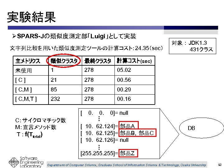 実験結果 ØSPARS-Jの類似度測定部「Luigi」として実装 文字列比較を用いた類似度測定ツールの計算コスト： 24. 35（sec） 主メトリクス 類似クラスタ 最終クラスタ 計算コスト(sec) 未使用 1 278 05. 02