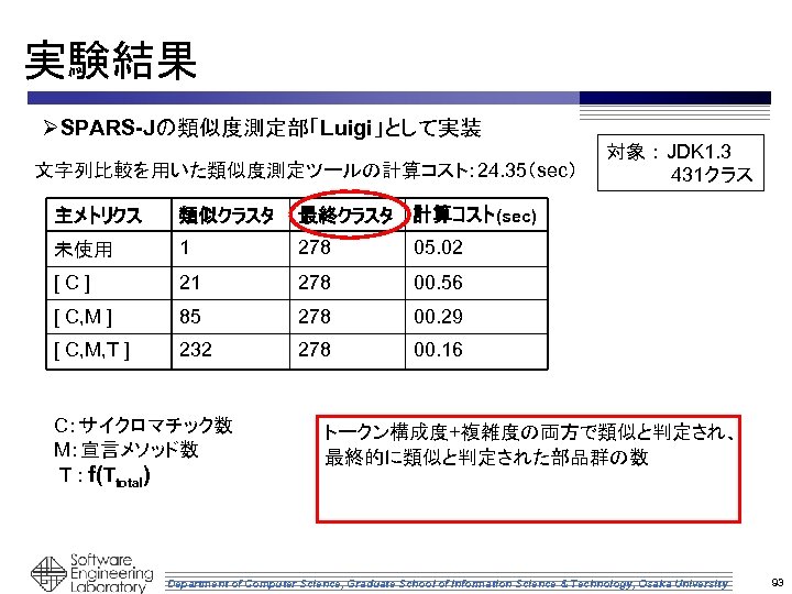 実験結果 ØSPARS-Jの類似度測定部「Luigi」として実装 文字列比較を用いた類似度測定ツールの計算コスト： 24. 35（sec） 主メトリクス 類似クラスタ 最終クラスタ 計算コスト(sec) 未使用 1 278 05. 02