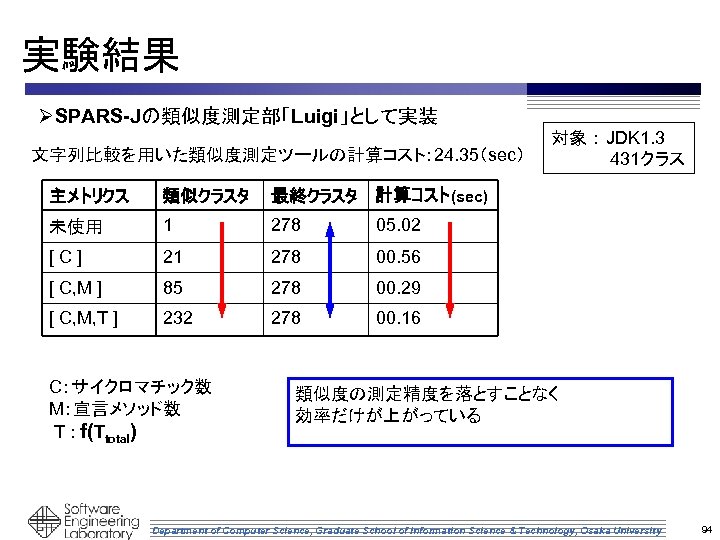 実験結果 ØSPARS-Jの類似度測定部「Luigi」として実装 文字列比較を用いた類似度測定ツールの計算コスト： 24. 35（sec） 主メトリクス 類似クラスタ 最終クラスタ 計算コスト(sec) 未使用 1 278 05. 02