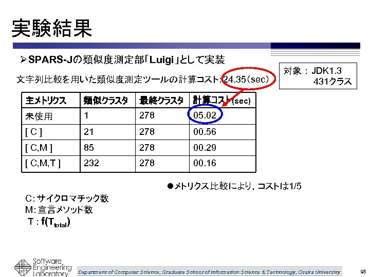 実験結果 ØSPARS-Jの類似度測定部「Luigi」として実装 文字列比較を用いた類似度測定ツールの計算コスト： 24. 35（sec） 主メトリクス 類似クラスタ 最終クラスタ 計算コスト(sec) 未使用 1 278 05. 02