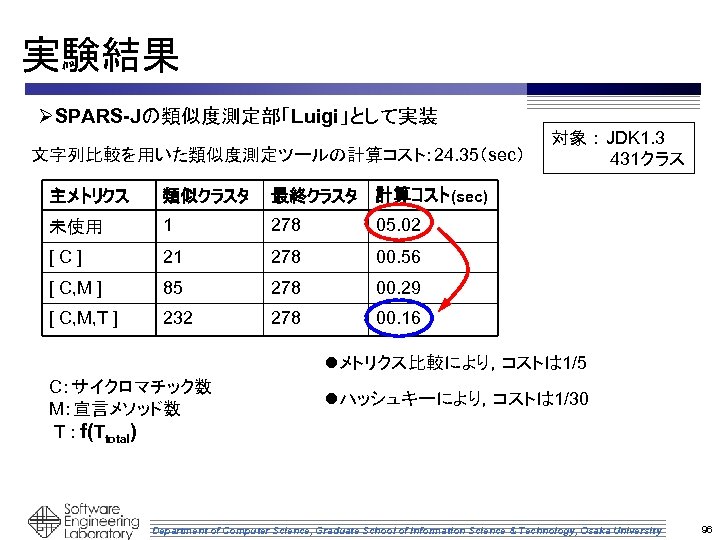 実験結果 ØSPARS-Jの類似度測定部「Luigi」として実装 文字列比較を用いた類似度測定ツールの計算コスト： 24. 35（sec） 主メトリクス 類似クラスタ 最終クラスタ 計算コスト(sec) 未使用 1 278 05. 02