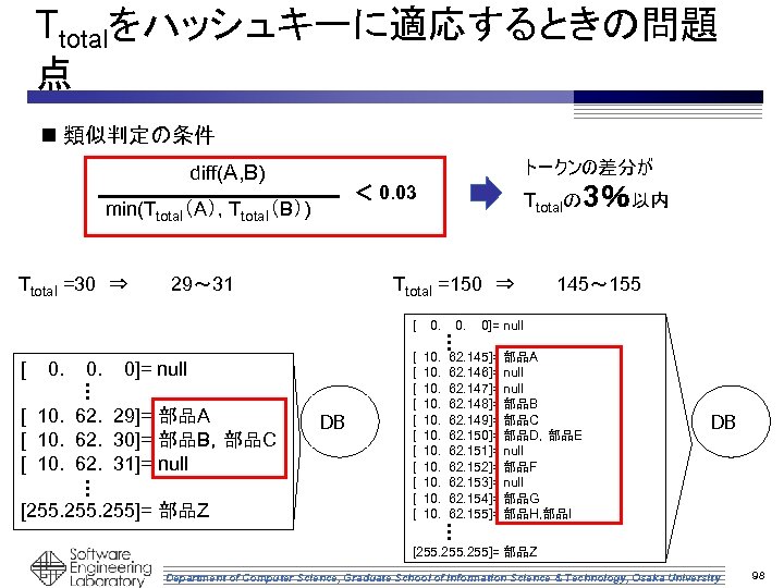 Ttotalをハッシュキーに適応するときの問題 点 n 類似判定の条件 トークンの差分が diff(A, B) min(Ttotal（A）, Ttotal（B）) Ttotal =30　⇒ 29～ 31 Ttotal