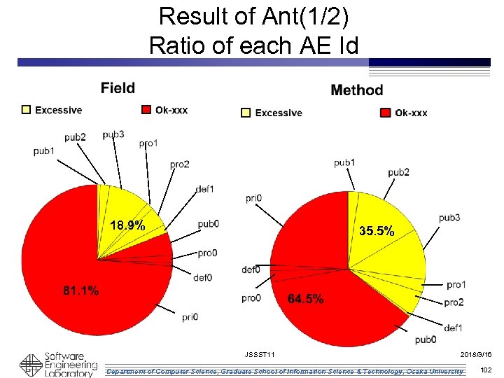 Result of Ant(1/2) Ratio of each AE Id 18. 9% 35. 5% JSSST 11