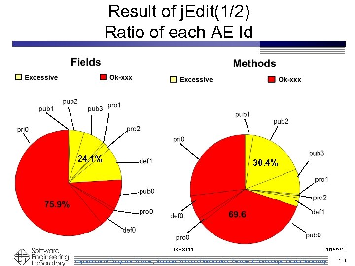 Result of j. Edit(1/2) Ratio of each AE Id 24. 1% 30. 4% JSSST