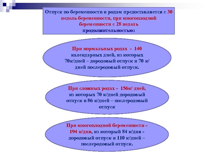 Отпуск по беременности и родам предоставляется с 30 недель беременности, при многоплодной беременности с