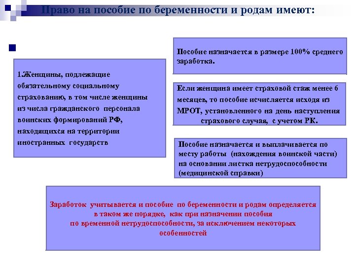 Право на пособие по беременности и родам имеют: n Пособие назначается в размере 100%