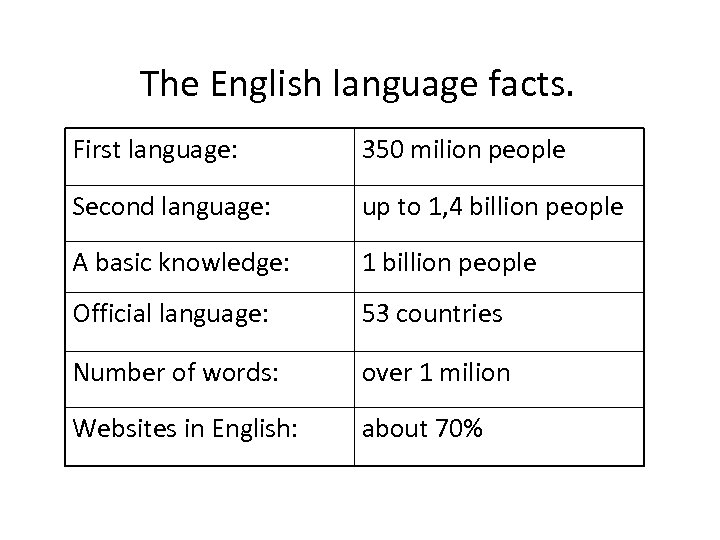 The English language facts. First language: 350 milion people Second language: up to 1,