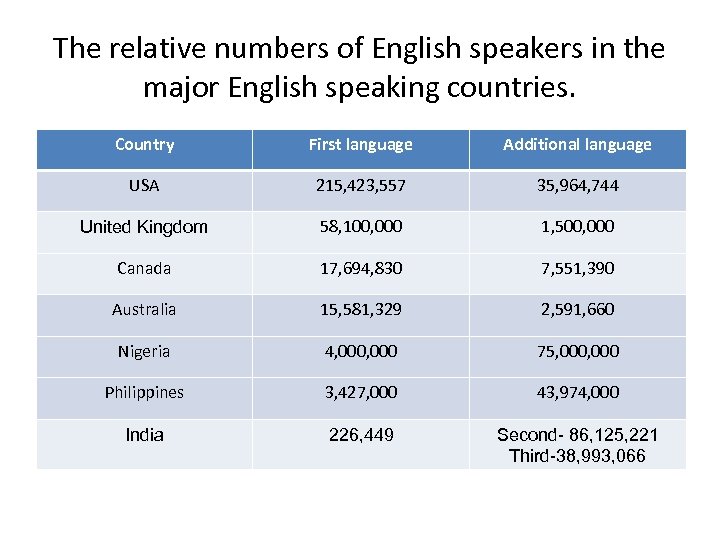 The relative numbers of English speakers in the major English speaking countries. Country First
