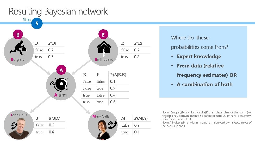Step 5 B E Where do these B E P(E) false Burglary P(B) 0.