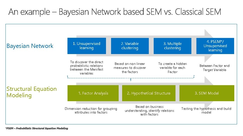 Bayesian Network To discover the direct probabilistic relations between the Manifest variables Structural Equation