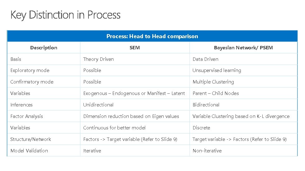 Process: Head to Head comparison Description SEM Bayesian Network/ PSEM Basis Theory Driven Data