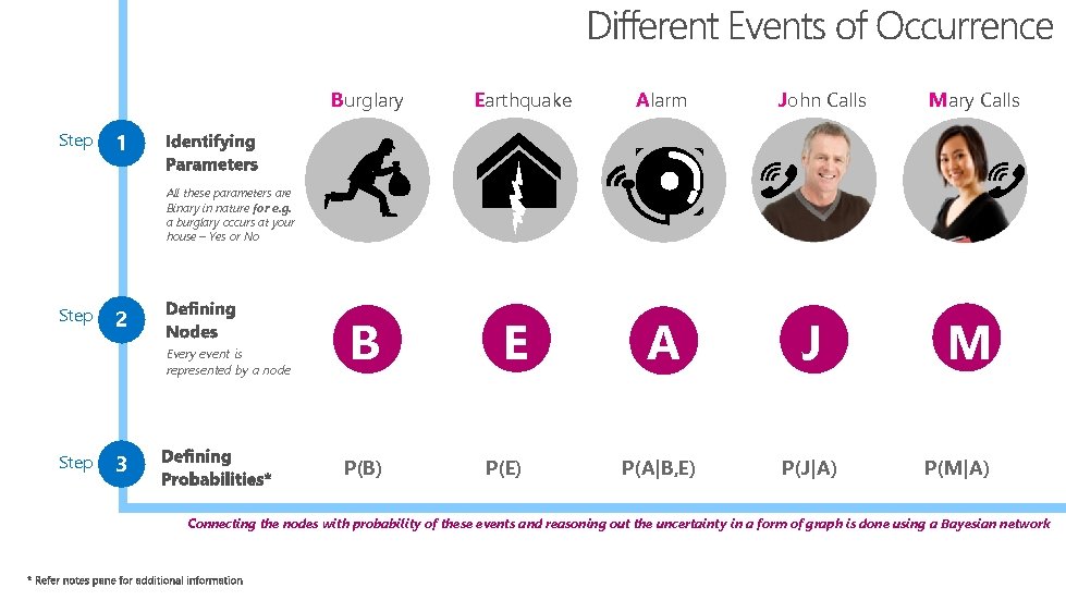 Burglary Step Earthquake Alarm John Calls Mary Calls 1 All these parameters are Binary