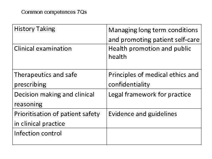 Common competences 7 Qs History Taking Clinical examination Therapeutics and safe prescribing Decision making