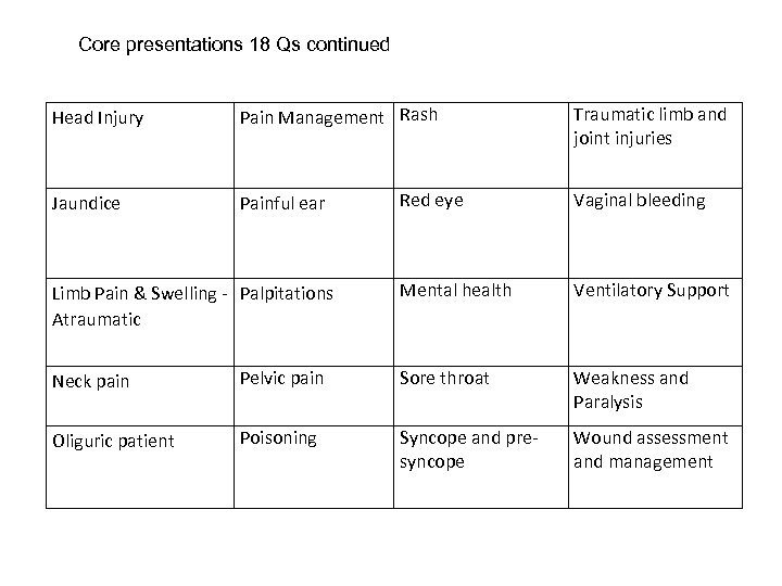 Core presentations 18 Qs continued Head Injury Pain Management Rash Jaundice Painful ear Limb