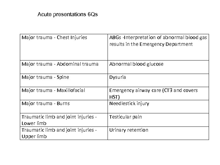 Acute presentations 6 Qs Major trauma - Chest Injuries ABGs -Interpretation of abnormal blood