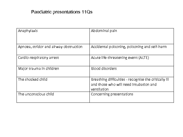 Paediatric presentations 11 Qs Anaphylaxis Abdominal pain Apnoea, stridor and airway obstruction Accidental poisoning,