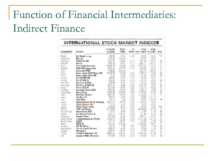 Function of Financial Intermediaries: Indirect Finance 