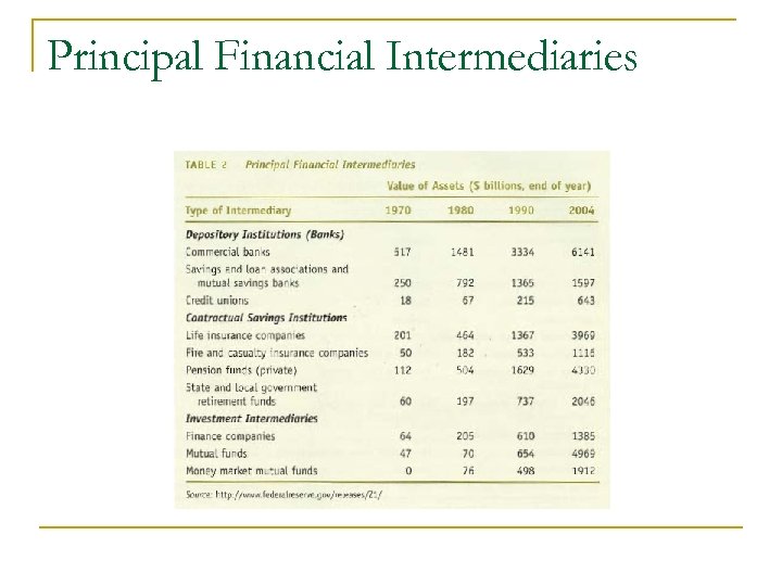 Principal Financial Intermediaries 