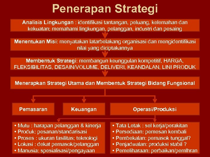 Penerapan Strategi Analisis Lingkungan : identifikasi tantangan, peluang, kelemahan dan kekuatan; memahami lingkungan, pelanggan,