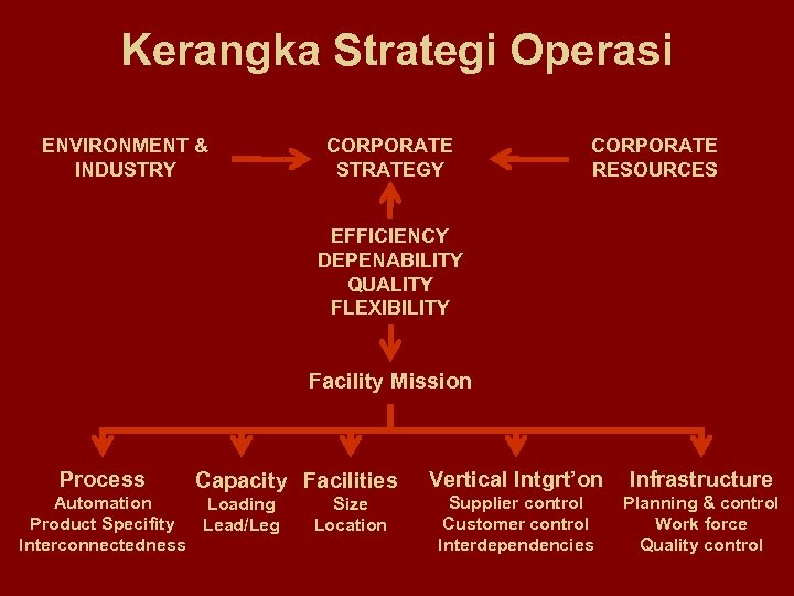 Kerangka Strategi Operasi ENVIRONMENT & INDUSTRY CORPORATE STRATEGY CORPORATE RESOURCES EFFICIENCY DEPENABILITY QUALITY FLEXIBILITY