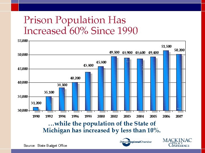 Prison Population Has Increased 60% Since 1990 55, 000 51, 500 49, 500 48,